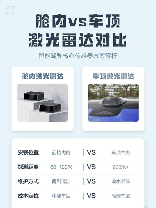 舱内vs车顶激光雷达对比解析
